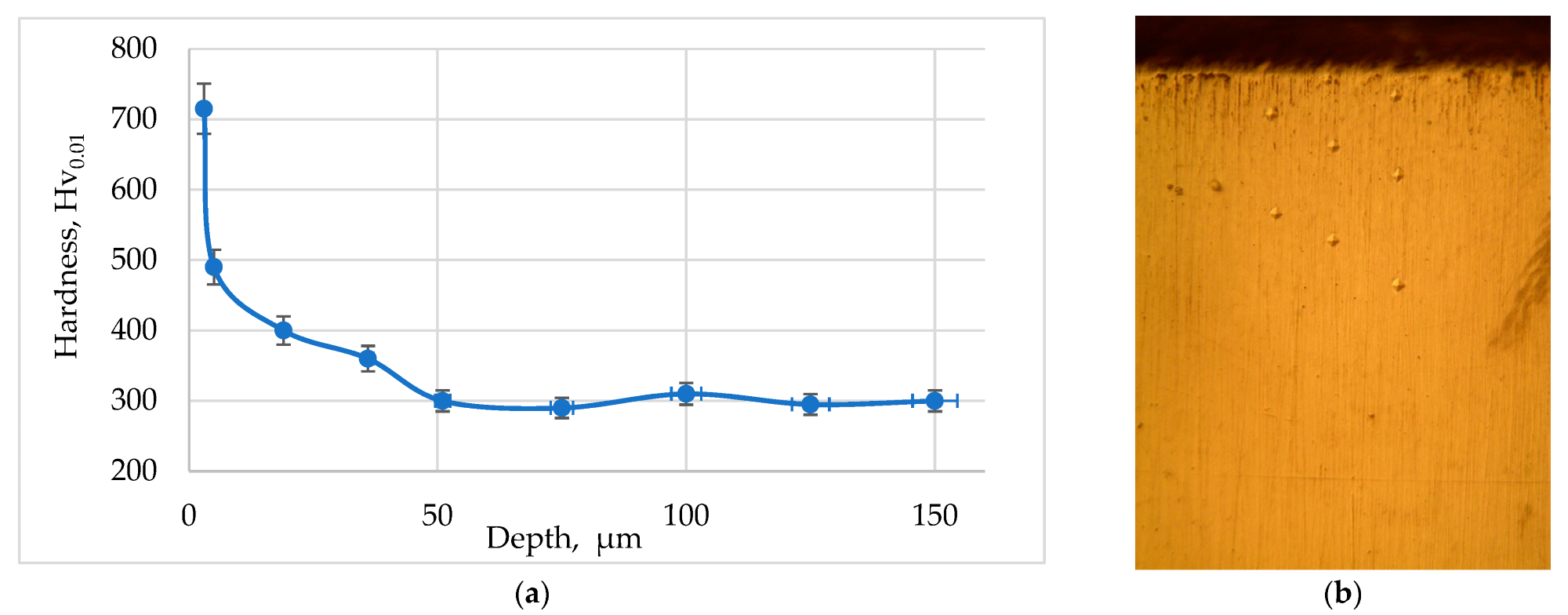 Hardness profile of the nitrided BT22 alloy (a) and the oblique section with indents (b).