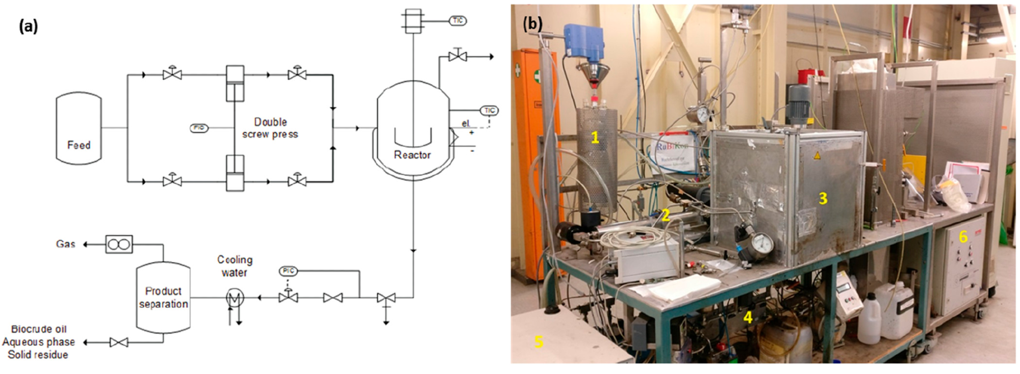 (a) Setup of the continuous stirring tank reactor. (b) cHTL reactor: 1, feeding system; 2, double screw press; 3, insulated reactor covering; 4, downstream; 5, cooling system; 6, flow rate regulator.