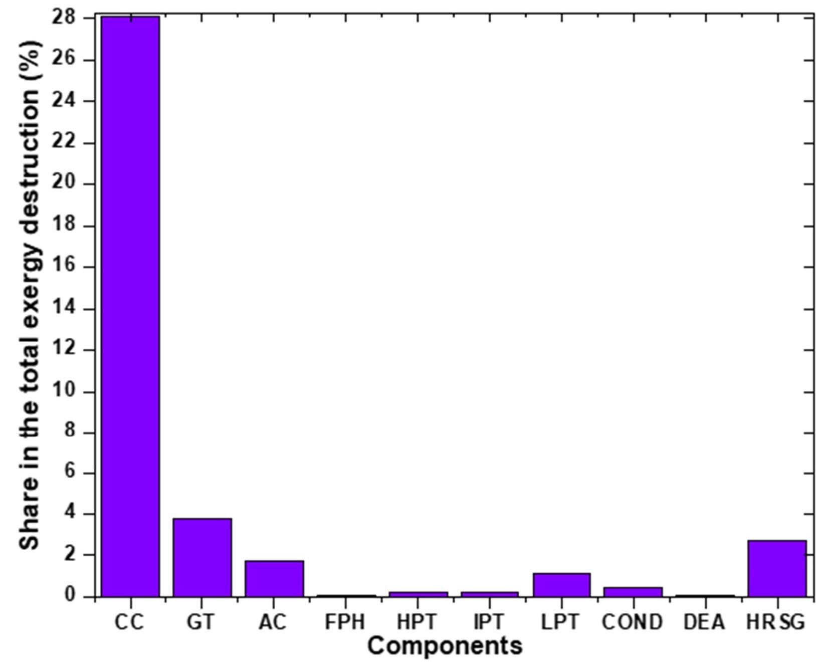 Components in total exergy destruction of the existing natural gas-fired combined-cycle power plant.