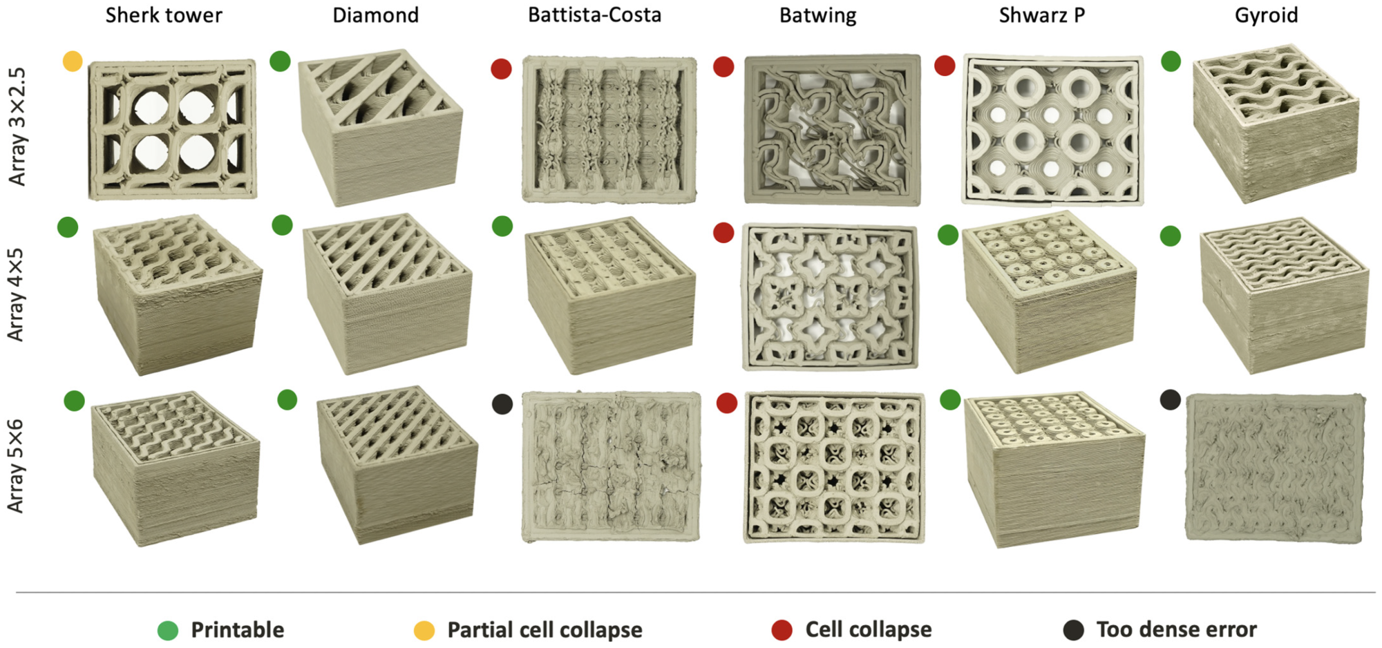 Prototyping and 3D printing of the 18 bricks and specification of the results in terms of too dense error, collapse, partial cell collapse, and perfectly printable.