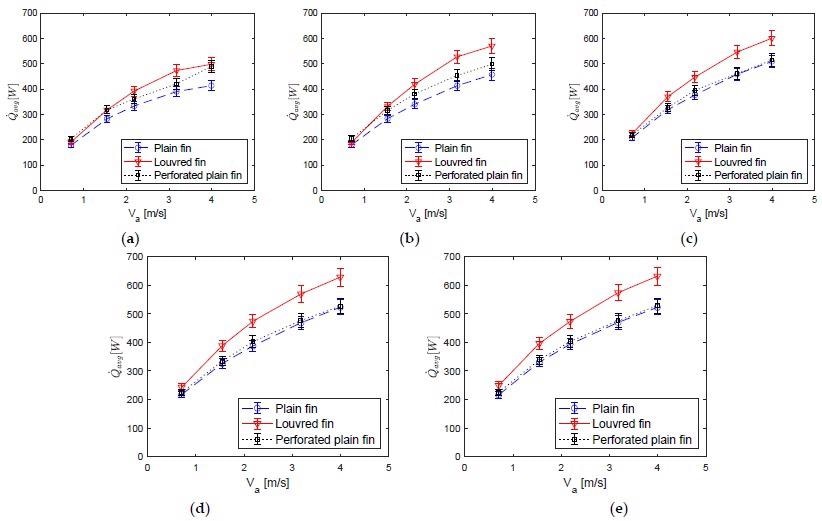 Variation of (Qavg [W]) against Va for various heat exchangers; (a) for water flow rate 0.12 m3/h, (b) for water flow rate 0.18 m3/h, (c) for water flow rate 0.24 m3/h, (d) for water flow rate 0.3 m3/h and (e) for water flow rate 0.36 m3/h.
