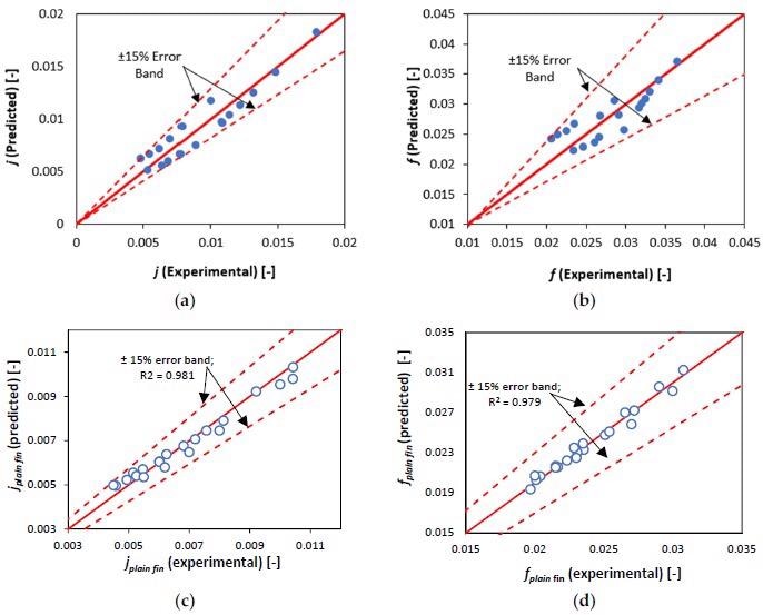 Comparisons of predicted (by Equations (9) and (10)) and experimental values of (a) Colburn j-factor and (b) Fanning f-factor (c) plain fin Colburn factor (d) plain fin Fanning factor.