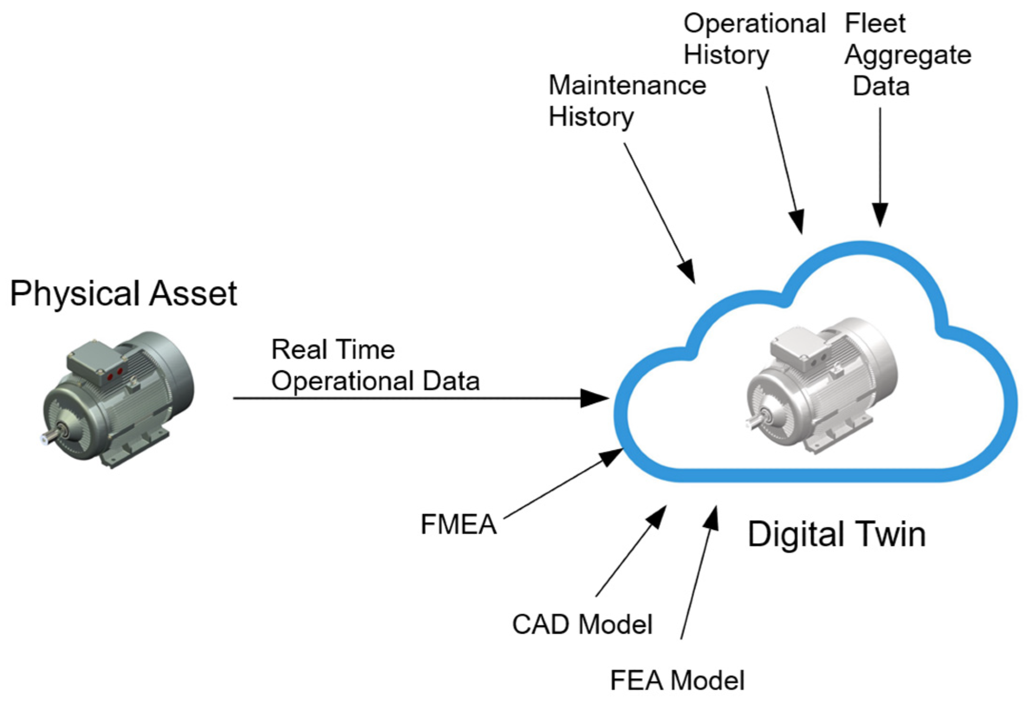 Digital Twin (DT) system.