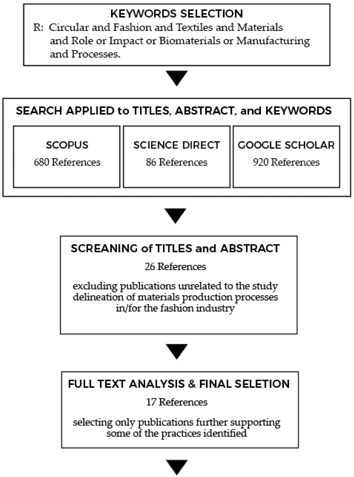 Theoretical framework flowchart.