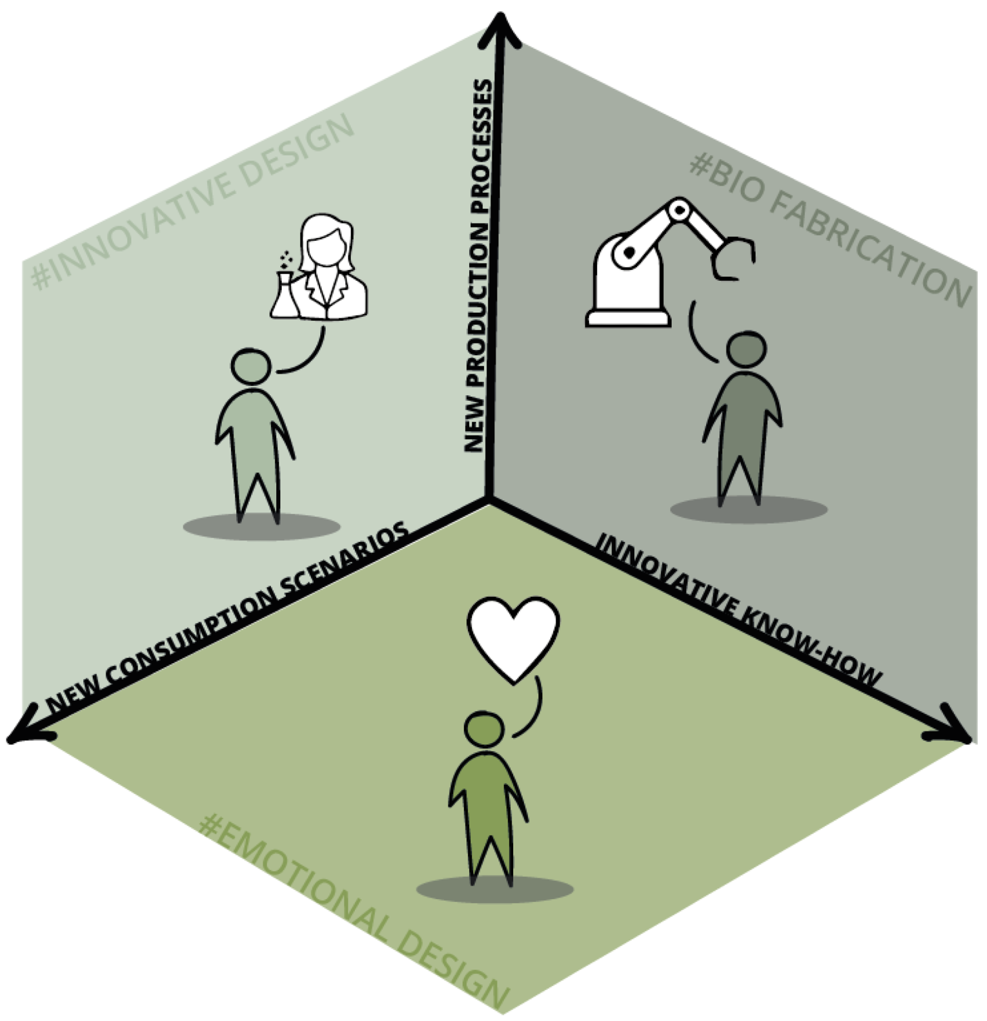 The design-driven biobased innovation model.