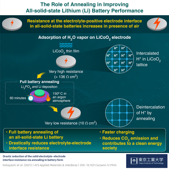 Resistance of All-Solid-State Battery Successfully Reduced by Heating.