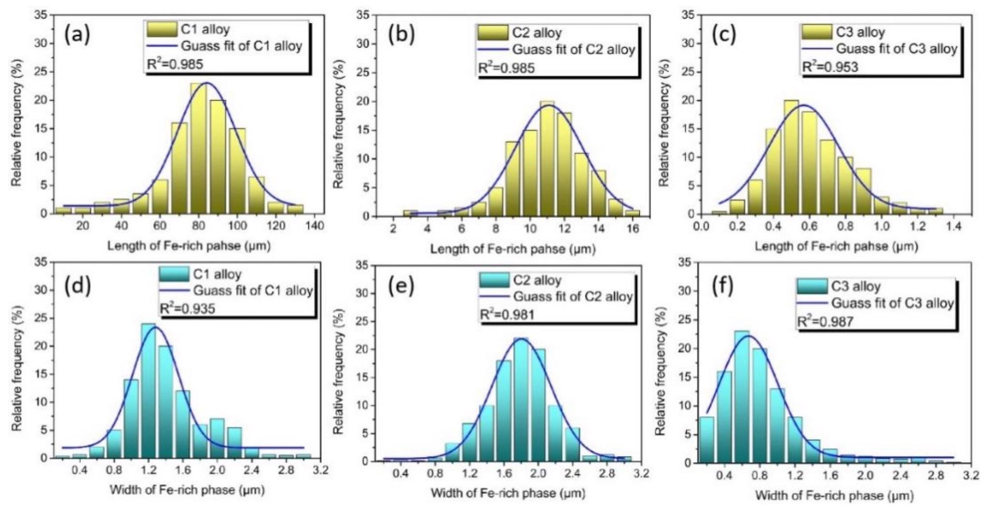 Statistical distribution of the length of Fe-rich phase of the (a) C1, (b) C2, and (c) C3 alloys, (d,e,f) are the statistical distribution of thewidth of Fe-rich phase of the C1, C2 and C3 alloys, respectively.
