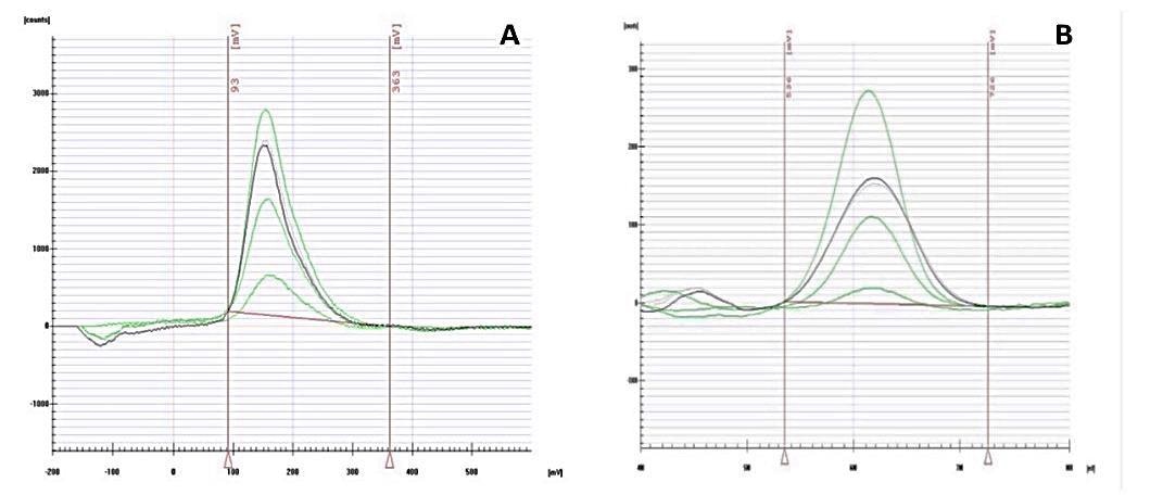 Characteristic chronopotentiogram for the determination of As (A) and Hg (B) in supernatant samples after sorption by CP, CPB, and AC-based adsorbents.