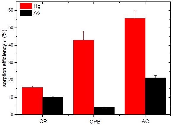 Efficiency of Hg and As sorption separation from aqueous solutions by CP, CPB, and AC under the following experimental conditions: sorbent to sorbate ratio 1:40, sorbent fraction 250–1000 µm, c0 (Hg) = 0.5 mmol/L, c0 (As) = 0.2 mmol/L; pH0 = 5.5–6.0; contact time 24 h at 22 ± 2°C, stirring 45 rpm.