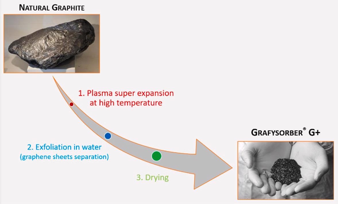 The production process of Grafysorber® G+.