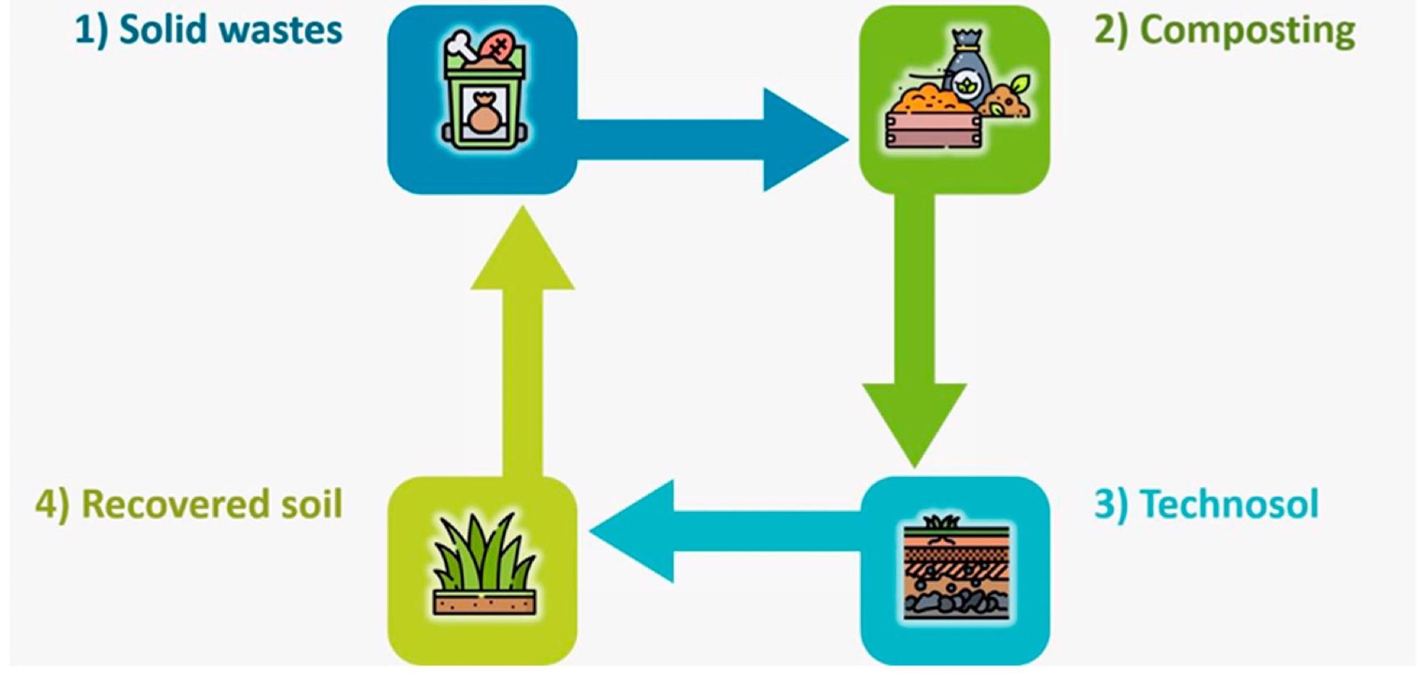 Summary of the Technosols system.