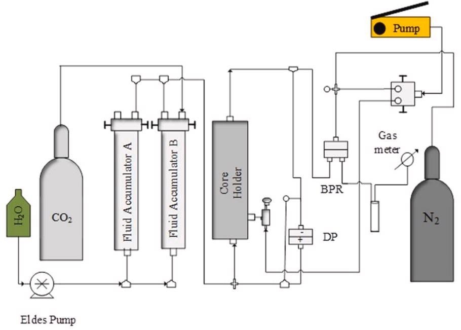 Schematic diagram of the core flooding experimental setup showing the path of the pressure decay test.