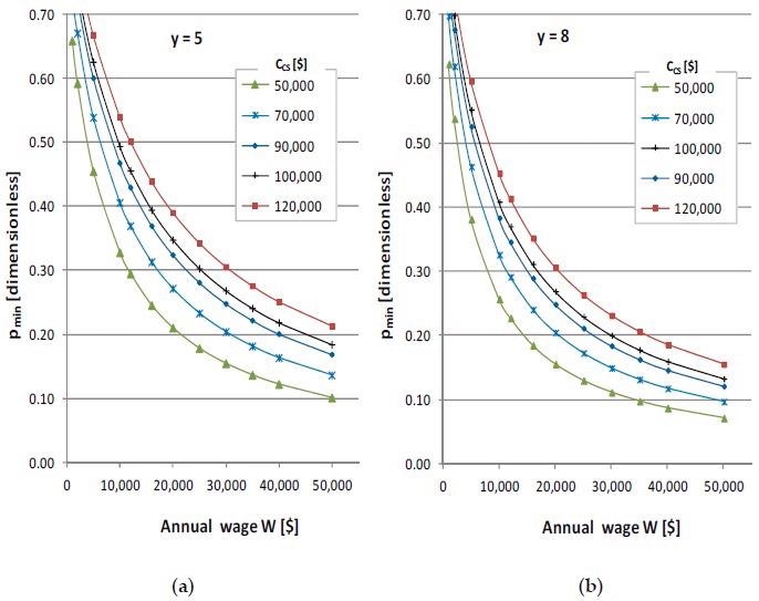Minimum productivity pmin that supports cobot cost implementation: (a) y = 5; (b) y = 8.