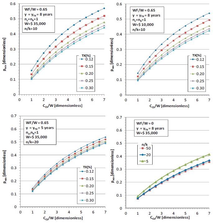 Minimum productivity pmin to support net replacement income WF.