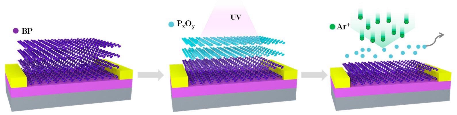 Schematic diagram of thinning process of the BP flakes. Slight UVO radiation was introduced to oxidize the BP flakes, and Ar plasma was used to remove the residue.