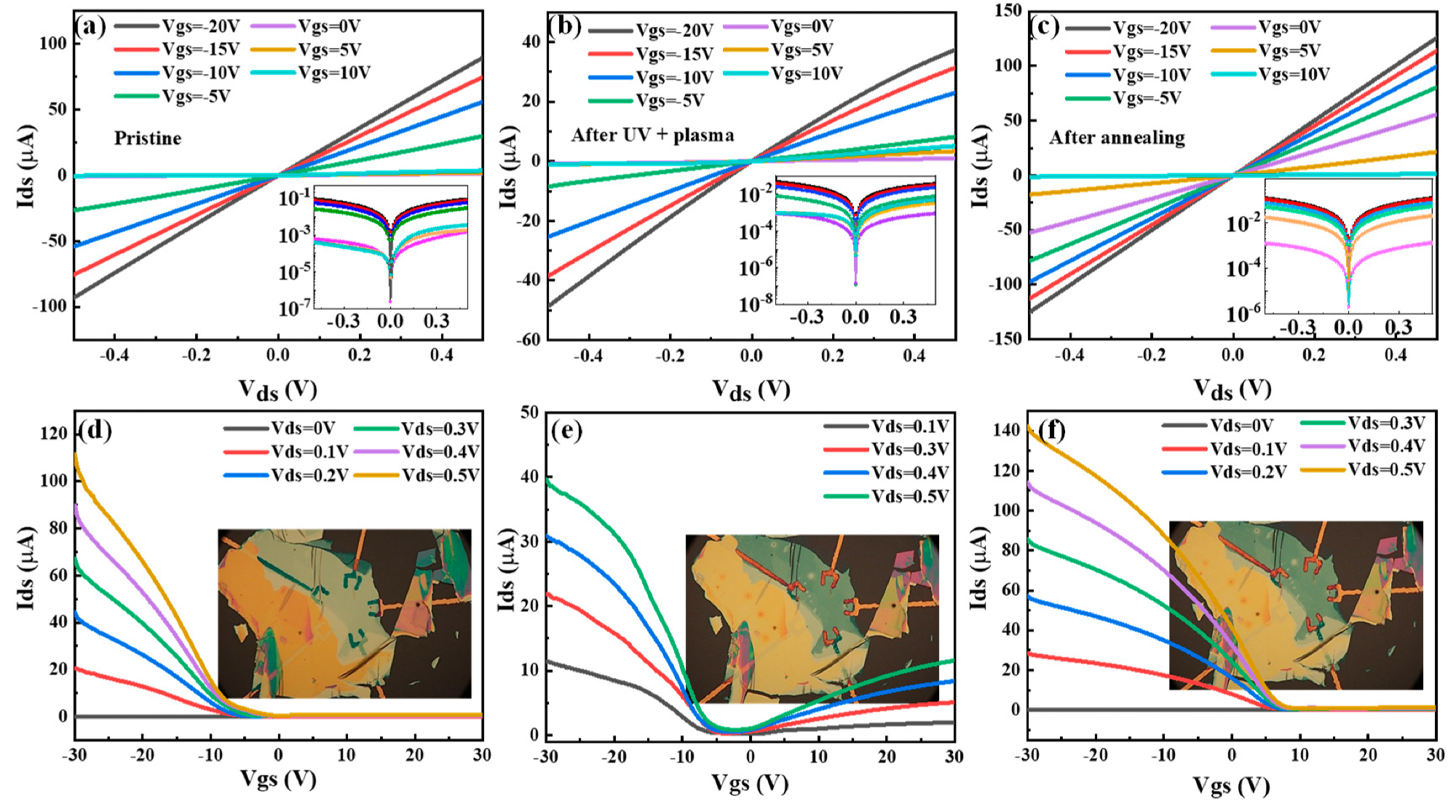 Current performance of BP flakes under different status which were tested at room temperature. Ids-Vds characteristics of BP FET at pristine (a), after thinning by 5 min light UVO and slight Ar+ plasma treatment (b), and after 300 °C annealing in N2 atmosphere (c), with Vgs varying from -20 V to 10 V. Insets are log-scale plots with unit A on the y-axes. Ids-Vgs characteristics at pristine (d), after UVO and Ar+ plasma treatment (e), and after annealing (f), with Vds varying from 0 V to 0.5 V. The insets are optical microscopy images of fabricated BP FETs under different treatments.