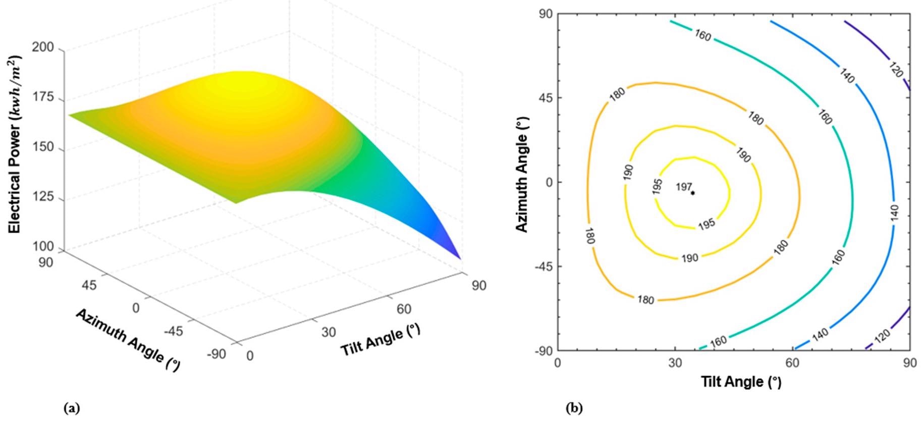 Surface and contour plots of DC electric power per square meter generated by PV versus panel angles for Riverdale, New York City, NY, USA. (a) Shows the surface plot of the DC power  kWh/m2 versus the Tilt and Azimuth angle. (b) Shows the contours of the DC power (kWh/m2) versus the orientation of the panel. The stared point in the middle represents the optimum tilt angle of 33.68° and azimuth angle of -5.62° at which 197 kWh/m2 power is delivered by the PV panel. The contour plot shows that small changes in the orientation of the panel result in a negligible DC power decrease.