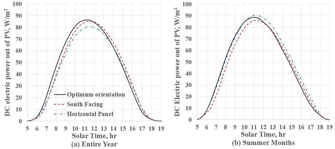 Average daily DC power generation for Orlando Florida, USA. (a) For an entire year and (b) for summer months (June, July, and August). The three different orientations generate similar power. The horizontal panel provides slightly more power in the afternoon hours. Additionally, the peak power generation is at about 11:00 AM solar time, particularly in the summertime. This is due to more cloud coverage during summer afternoons in Orlando Florida.