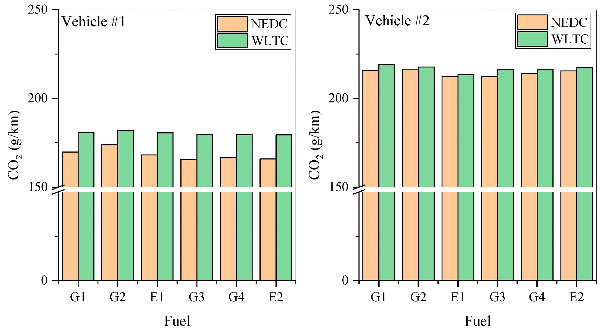 Specific CO2 for the six fuels.