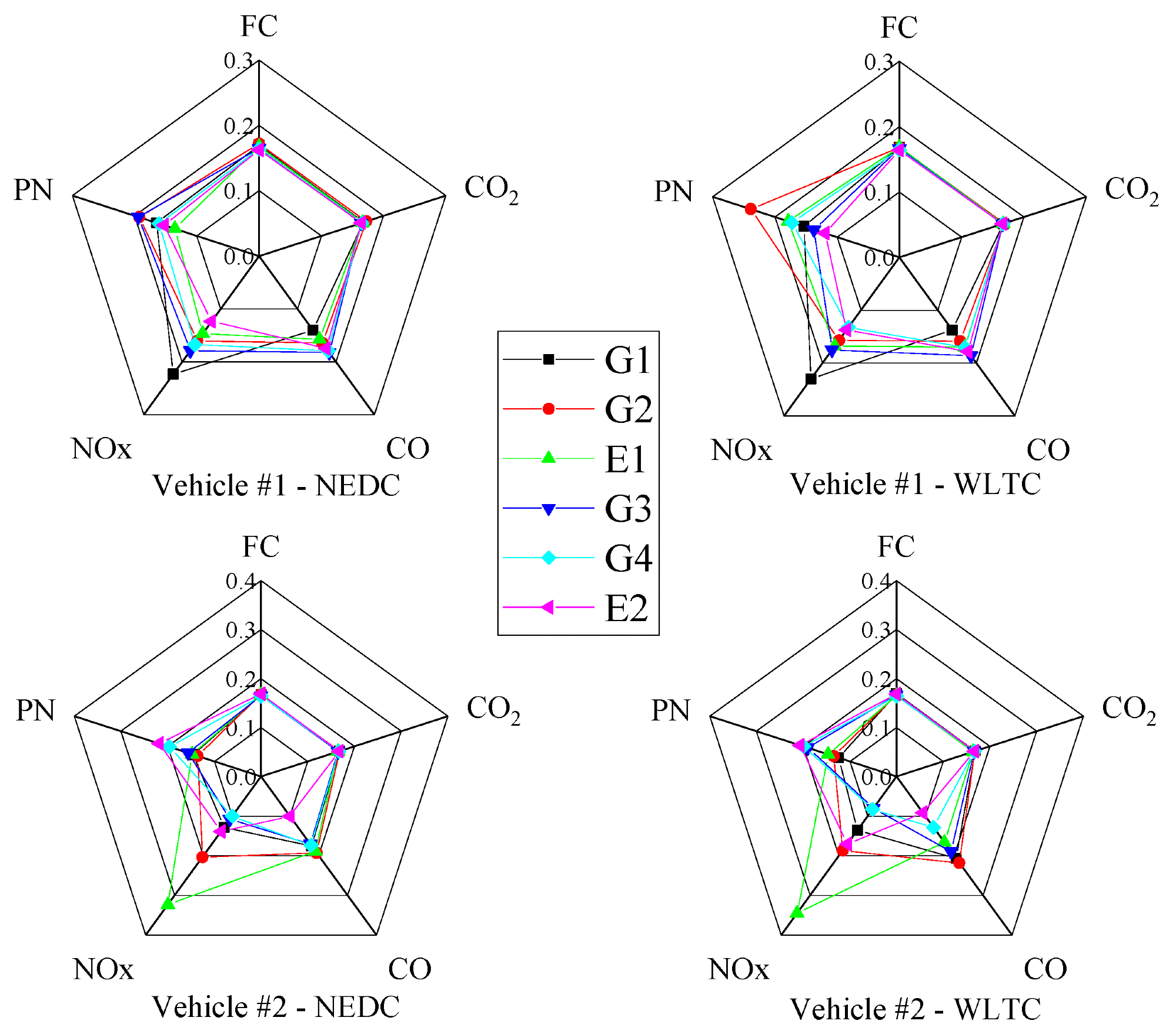 Radar chart of normalized pollutant emission factor.