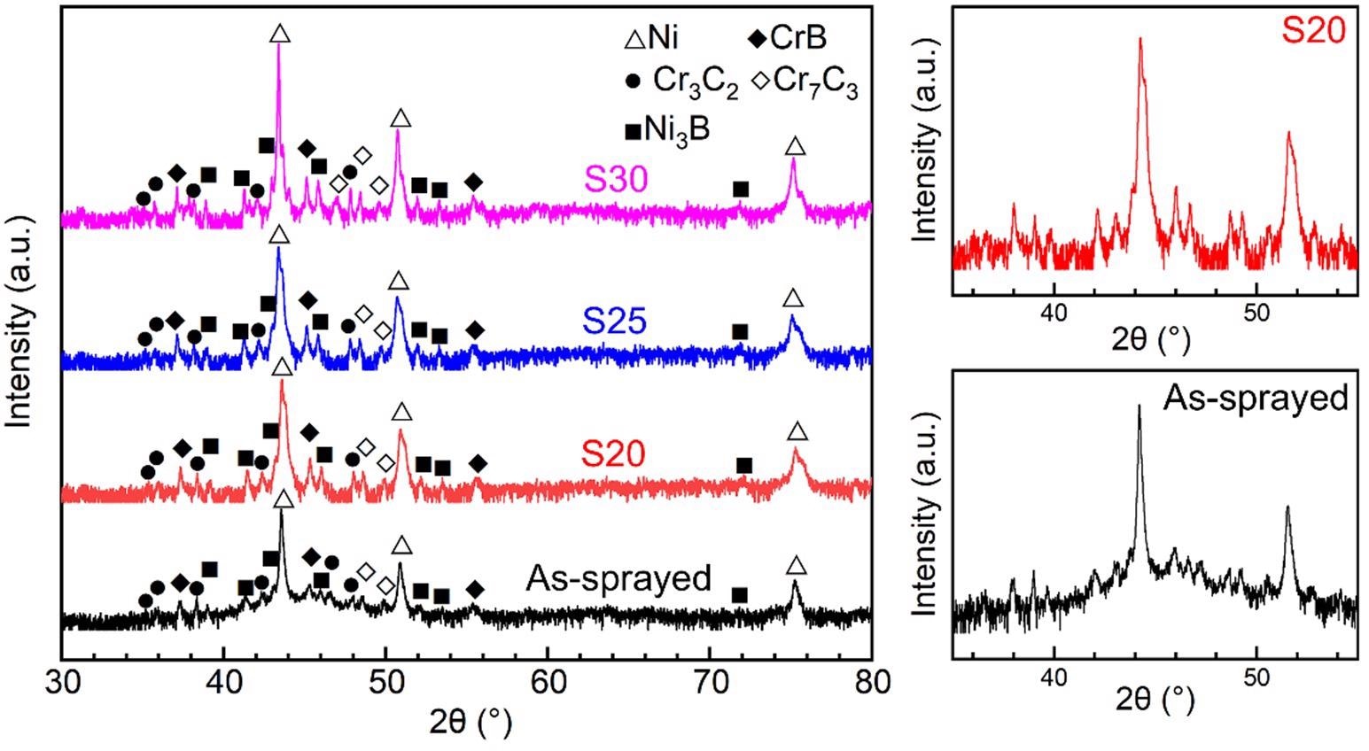 XRD patterns of all coating samples. The two figures on the right are the magnified view of the XRD patterns of the as-sprayed and S20 between 35° and 50°. S20, S25, and S30 indicate the as-sprayed NiCrBSi coatings remelted at 20 kW, 25 kW, and 30 kW.