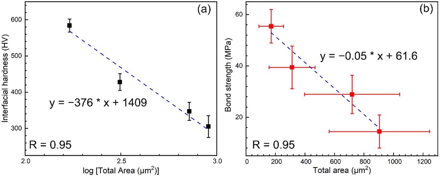 Relationship between the total areas of the coating samples and their mechanical properties: (a) interfacial hardness and (b) bond strength.