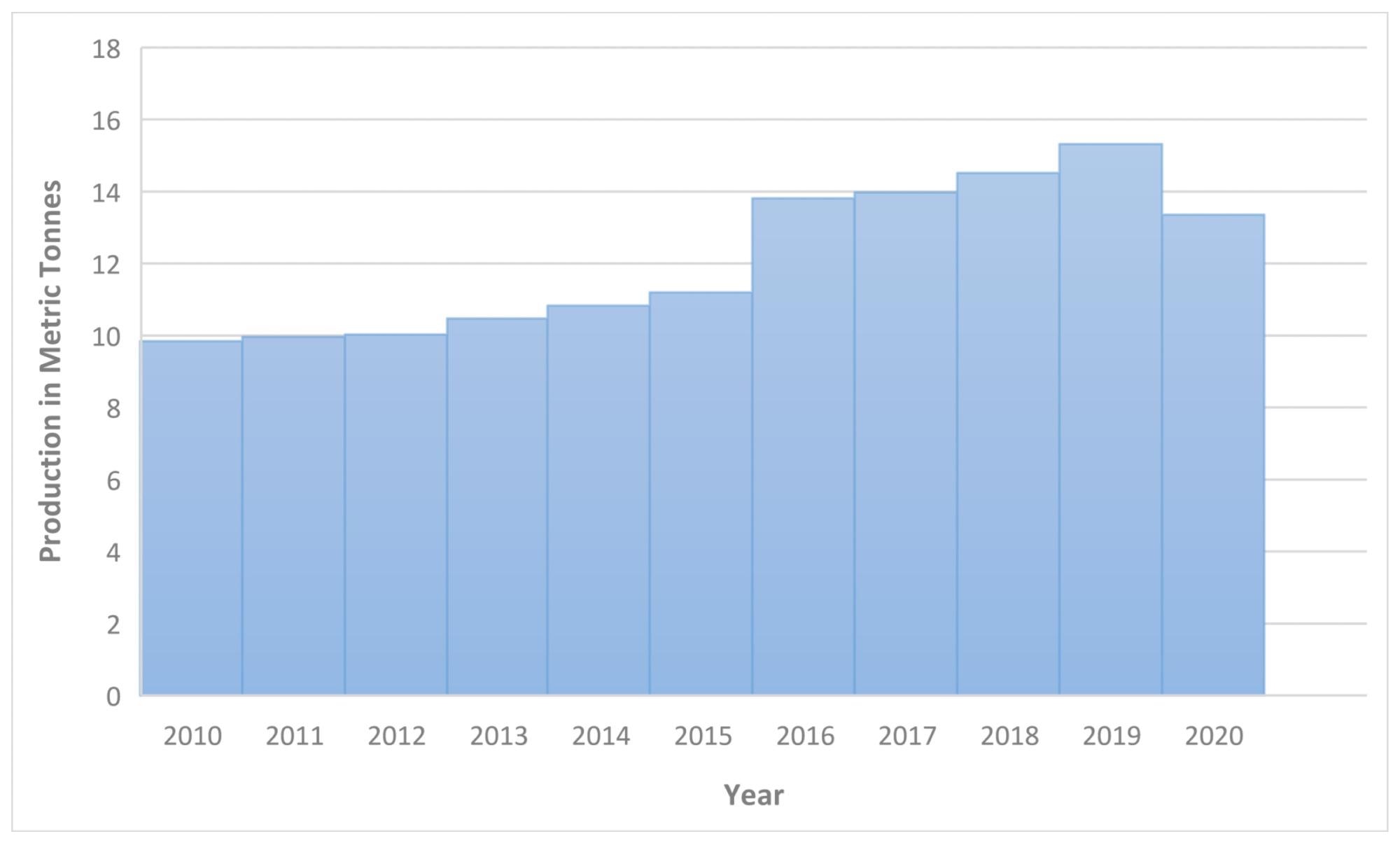 Saffron Production over the years in J and K, India.