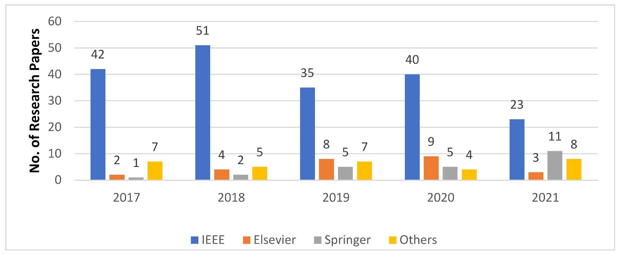 Yearly research paper publications by publishers.