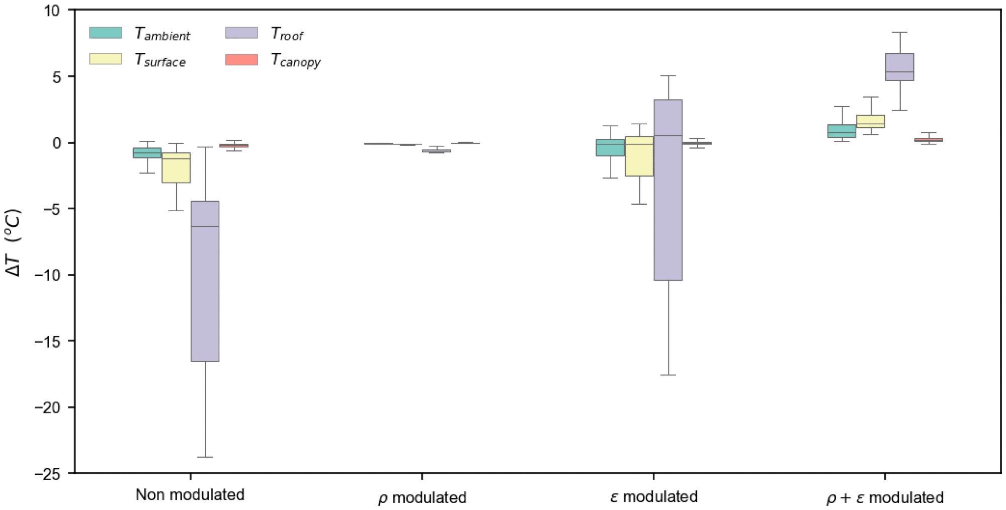 The temperature boxplots of the urban environment variables (hourly) over a high-density urban area where PDRC materials are deployed for D03. Results of 24 h × 169 points from scenarios (non-modulated and modulated PDRC materials) minus the control case (?T), for Tambient, Troof, Tsurface, and Tcanopy. These temperatures were calculated using the energy budget on each facet’s canyon surface (roof, wall, and ground) and their influence on heat fluxes.