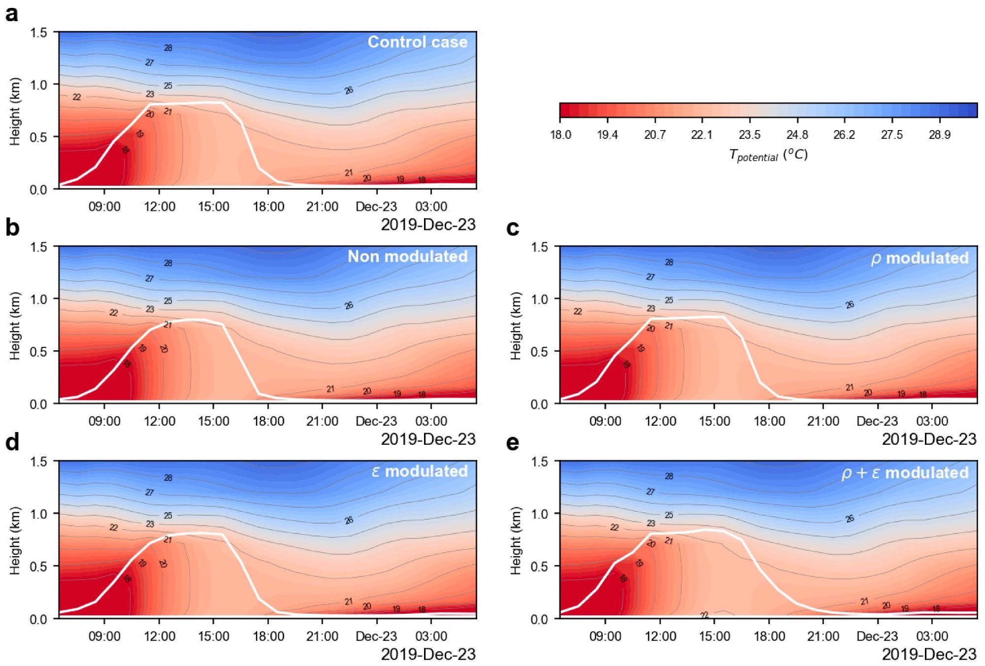 The changes in potential temperature over time in a city. The potential temperature during a diurnal cycle can assess the effects of the cooling of PDRC materials on boundary layer stability. The potential temperature remains constant when a parcel experiences an adiabatic pressure shift. The dry, static stability of the atmosphere is determined by the vertical gradient of the potential temperature. During the peak hour, the convective boundary layer grew the fastest and progressively balanced in the lower atmosphere with the (a) CTRL compared to the (b) non-modulated, (c) ?-modulated, (d) e-modulated, and the (e) ?+e-modulated PDRC materials. The modulated PDRC materials do not significantly affect the PBL height (white line) and vertical wind speeds during the winter season. As a result of this phenomenon, normal vertical convective mixing and a typical PBL height were possible. In other words, the PBL quickly reduces after sunset due to a decrease in thermals rising from the surface.