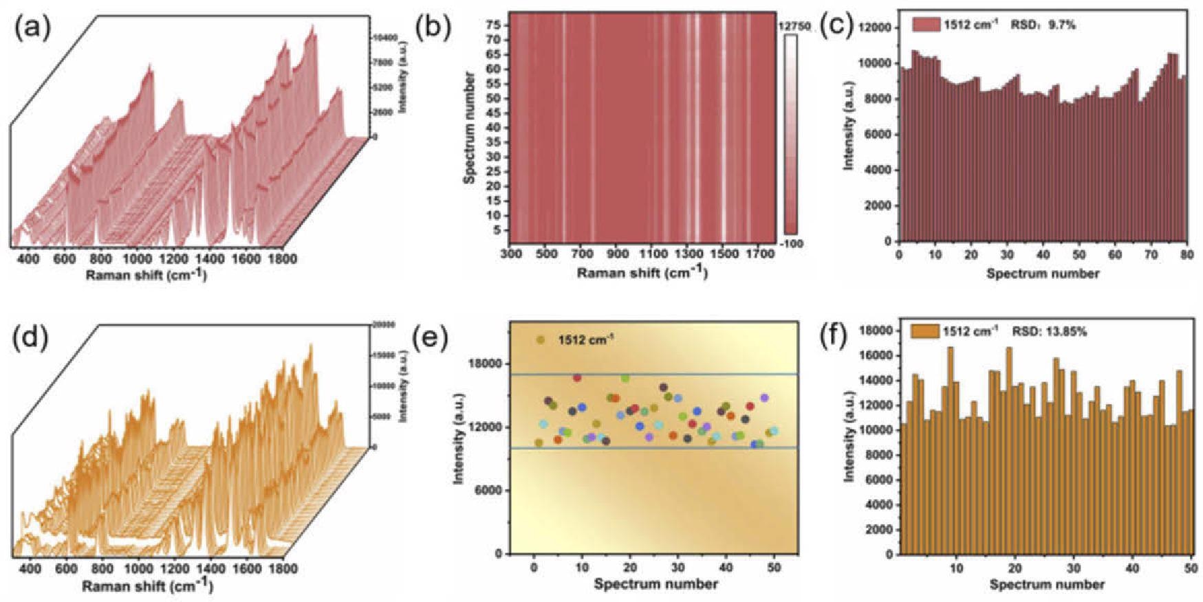 The uniformity and reproducibility of BP/Au nanohybrids. (a) 80 individual SERS spectra of R6G with a concentration of 10-2 mM. (b) SERS barcode of R6G by collecting 80 spectra along the y-axis, and (c) Histogram statistics of SERS intensity at 1512 cm-1 collected from 80 spectra. (d) 50 Raman spectra of 10-2 mM R6G. Scatter plot (e) and histogram statistics (f) of SERS intensity at 1512 cm-1 collected from 50 individual spectra.