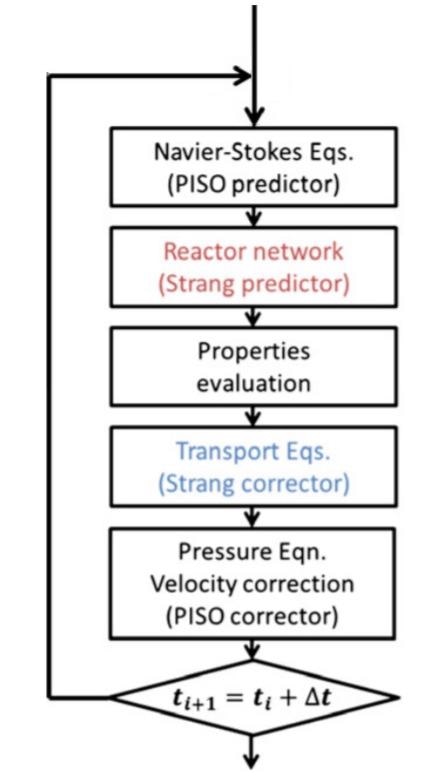 Numerical algorithm, adapted from Cuoci et al.