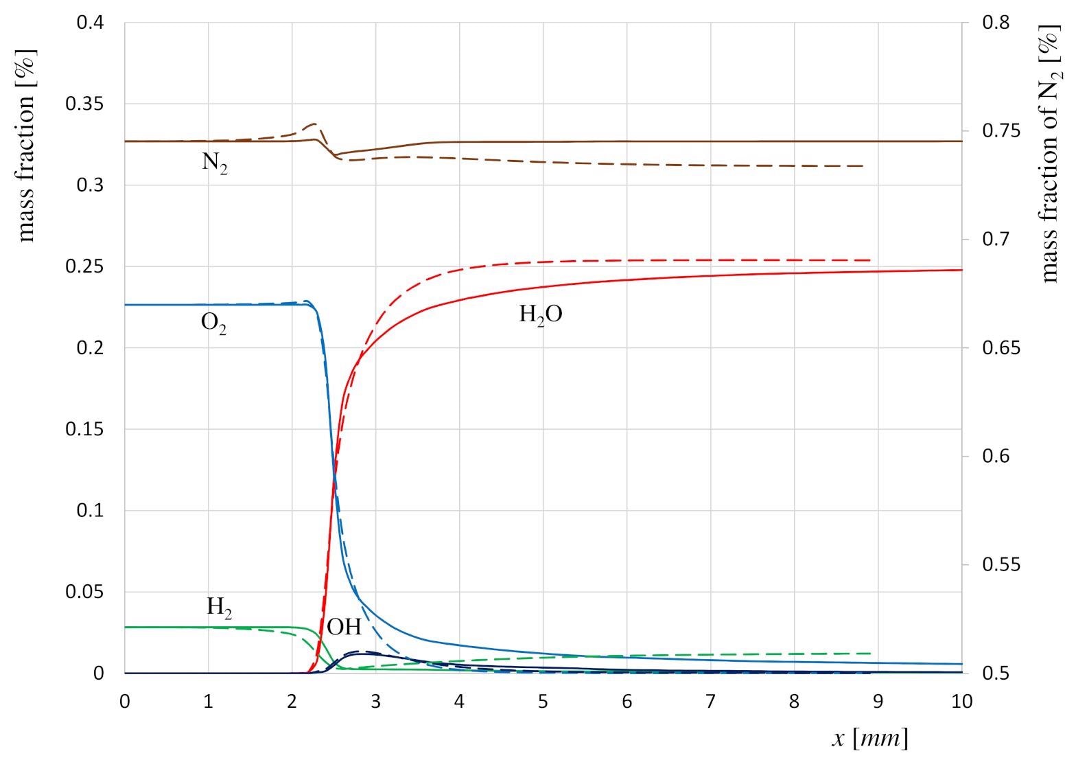 Comparison between the cases CH1 (continuum lines) and R1 (dashed lines) of the main species mass fractions in axial direction along the centerline.