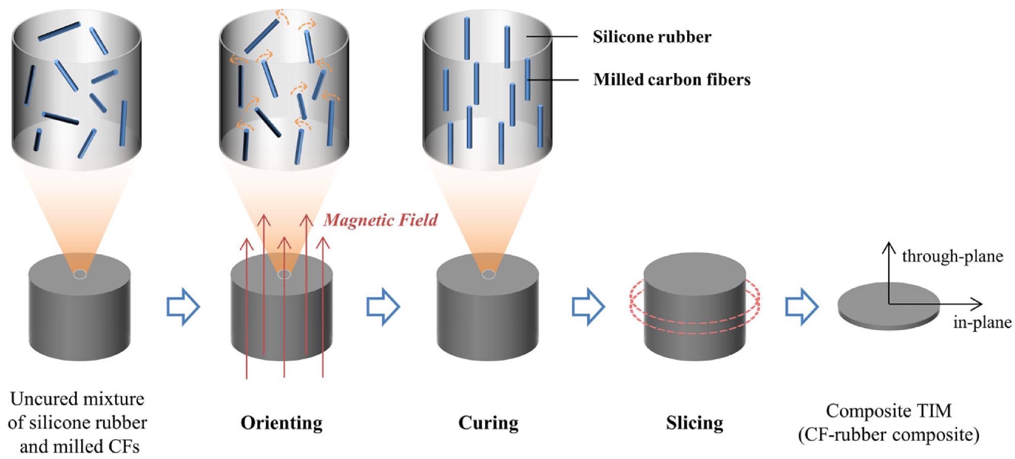 Schematic illustration of the preparation process of CF–rubber composites.