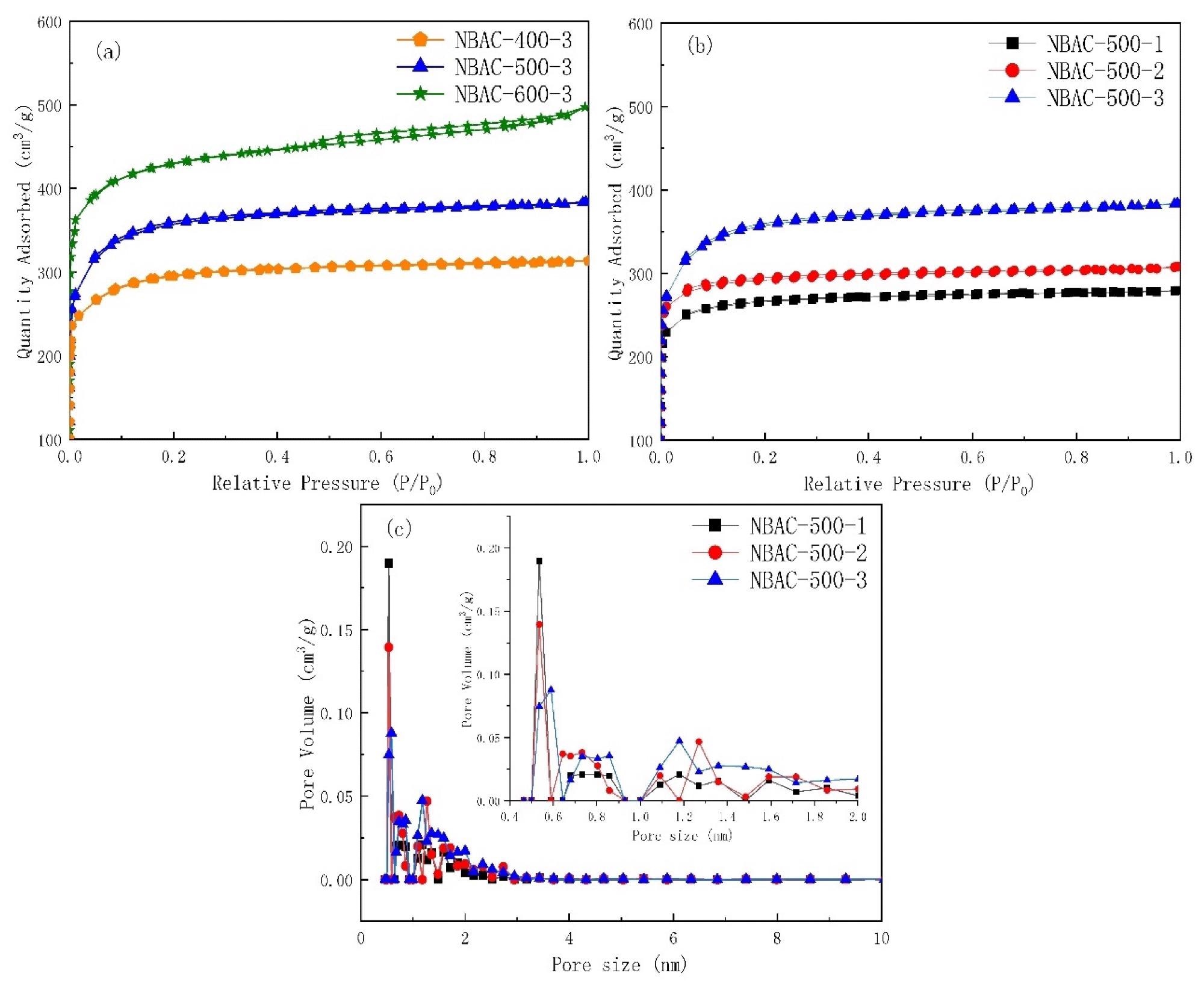 N2 adsorption–desorption isotherm (a,b) of N-doped bamboo-based activated carbon synthesized by sodamide activation and its pore size distribution (c).