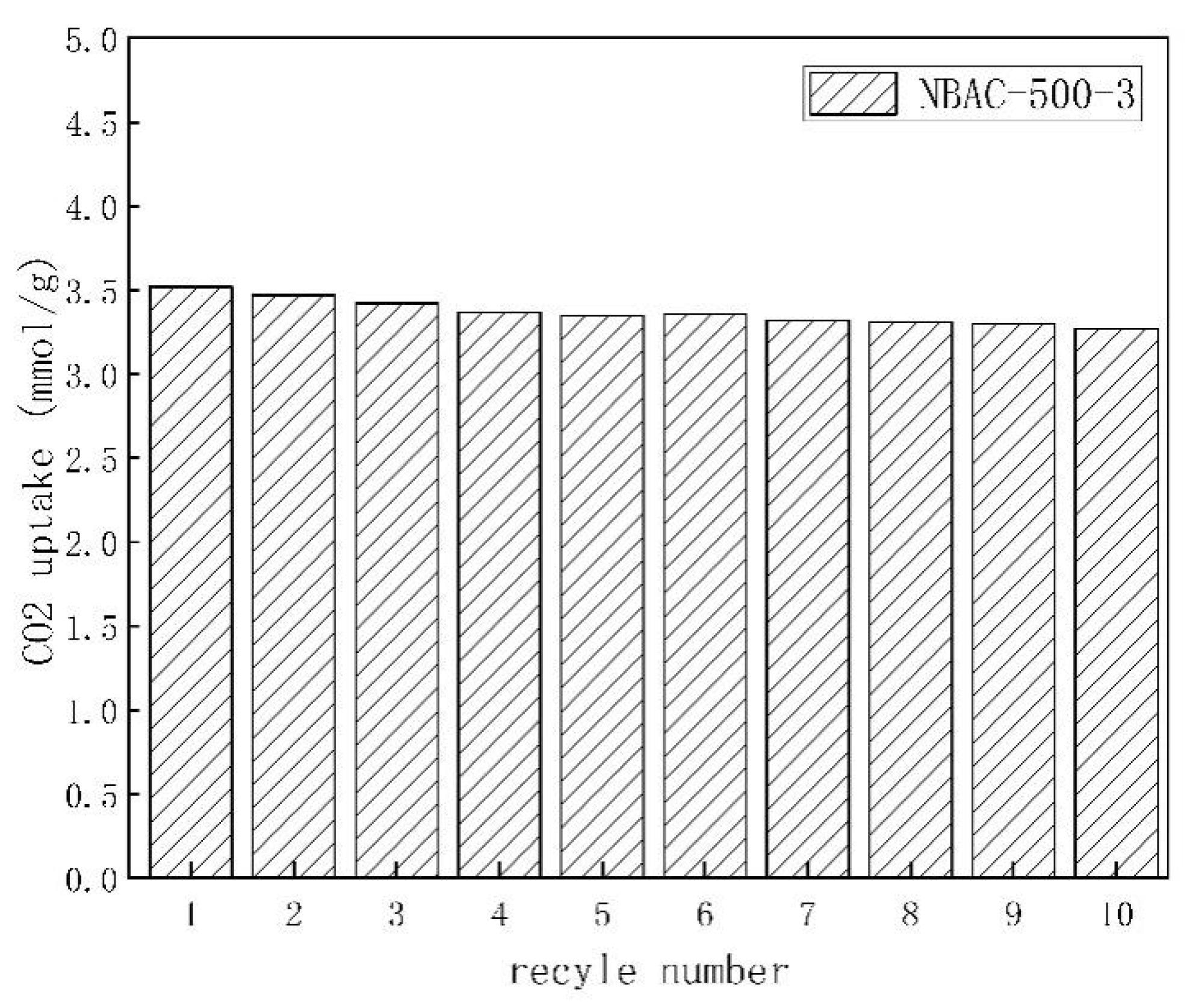 Adsorption/desorption experimental results for NBAC synthesized at 500 °C.
