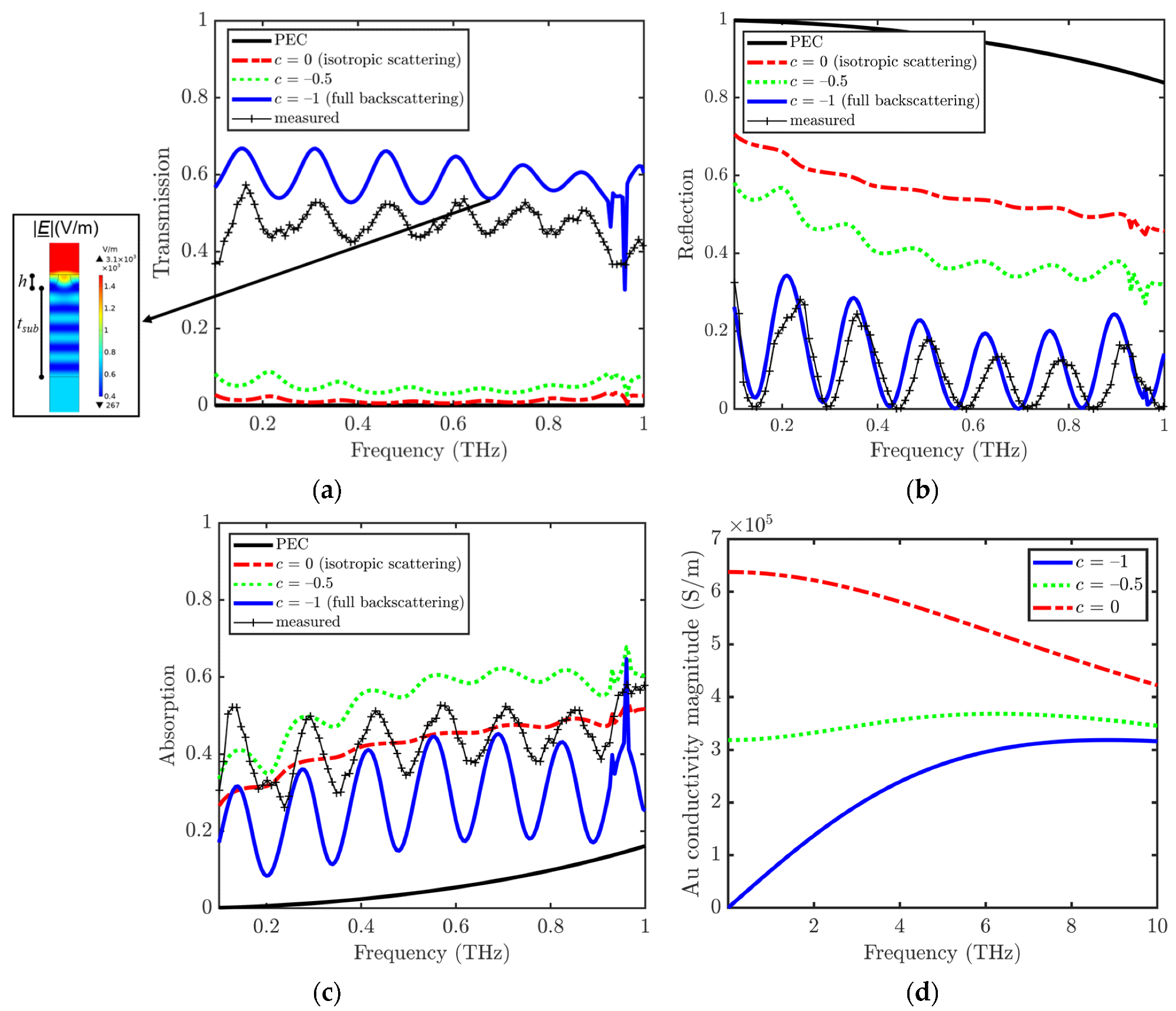 Simulated power (a) transmission, (b) reflection, and (c) absorption spectra of the graphene/gold/patterned SiO2 metastructure computed by FEM simulations, at different c corresponding to different conditions of gold nonideality, exciting the top port with a THz electric field parallel to the grooves and normally incident on the device top surface, in the frequency range of 0.1–1 THz. (d) The magnitude of the gold layer complex conductivity in the frequency range 0.1–1 THz. Inset of (a): electric field magnitude distribution in the cross-section surface at f = 0.685 THz, in correspondence with a minimum of T and R and a maximum of A. In order to evidence the grooves’ location, h and tpb parameters are also reported here.