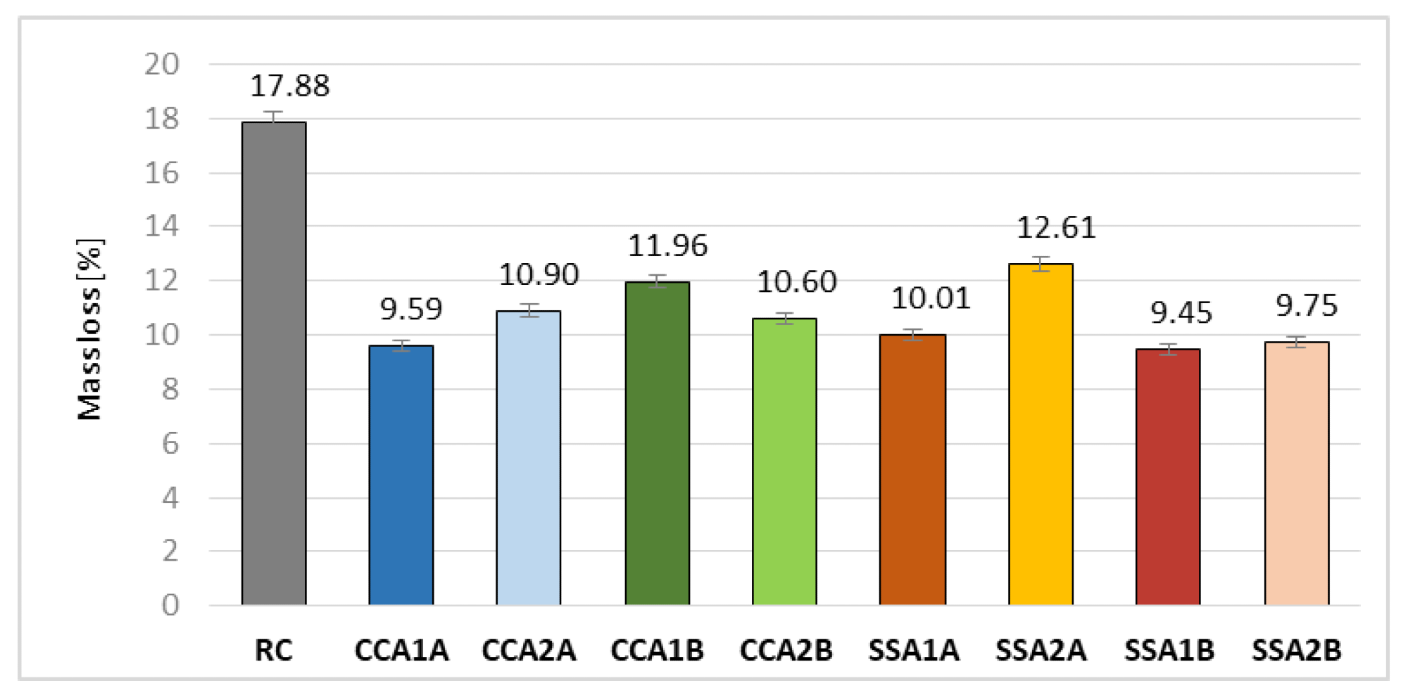 Mass loss due in case of chemical attack of 18% HCl solution [%].