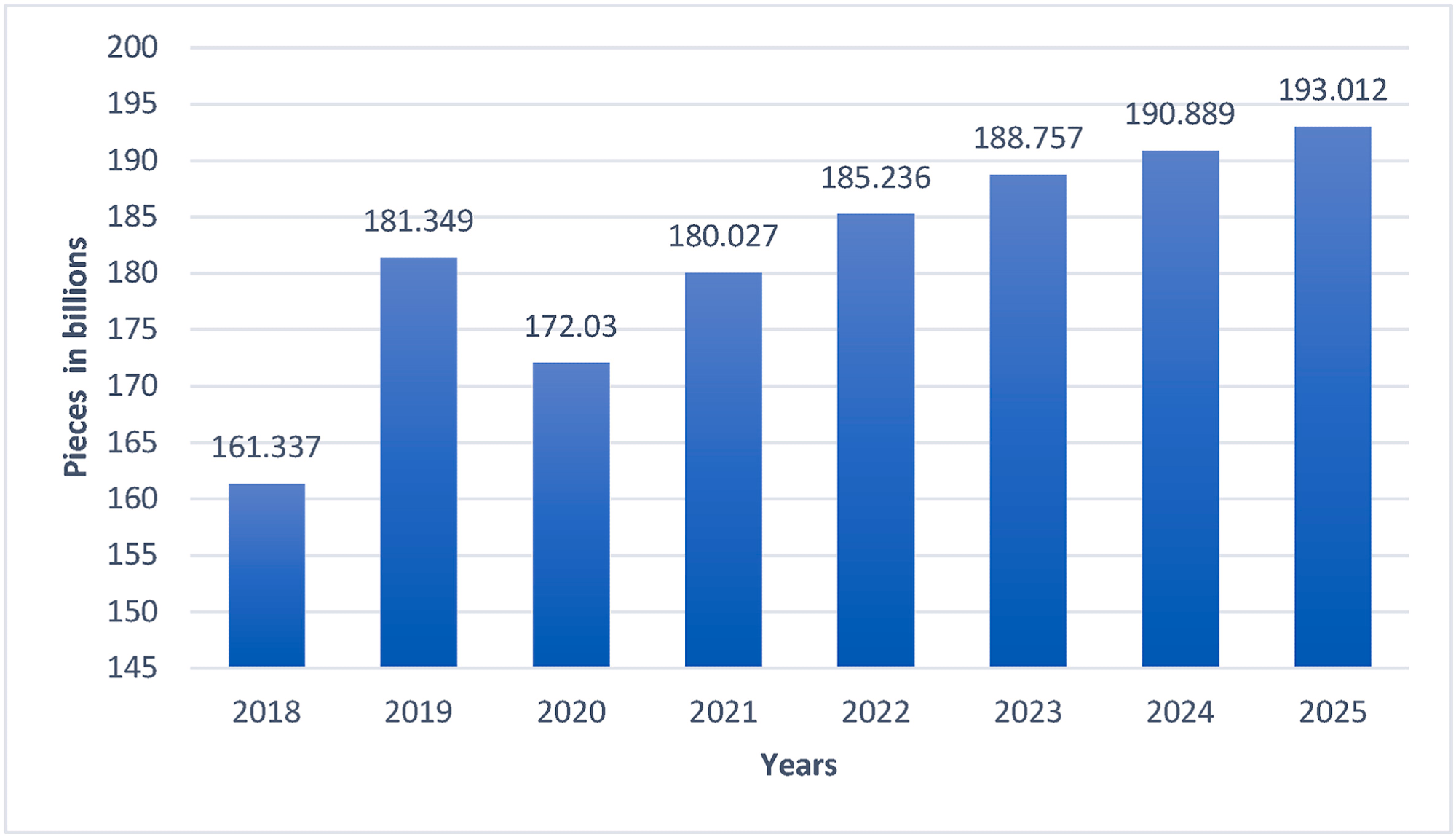 Volume of apparel in the global market from 2018 to 2025 (modified from Statista, 2020).