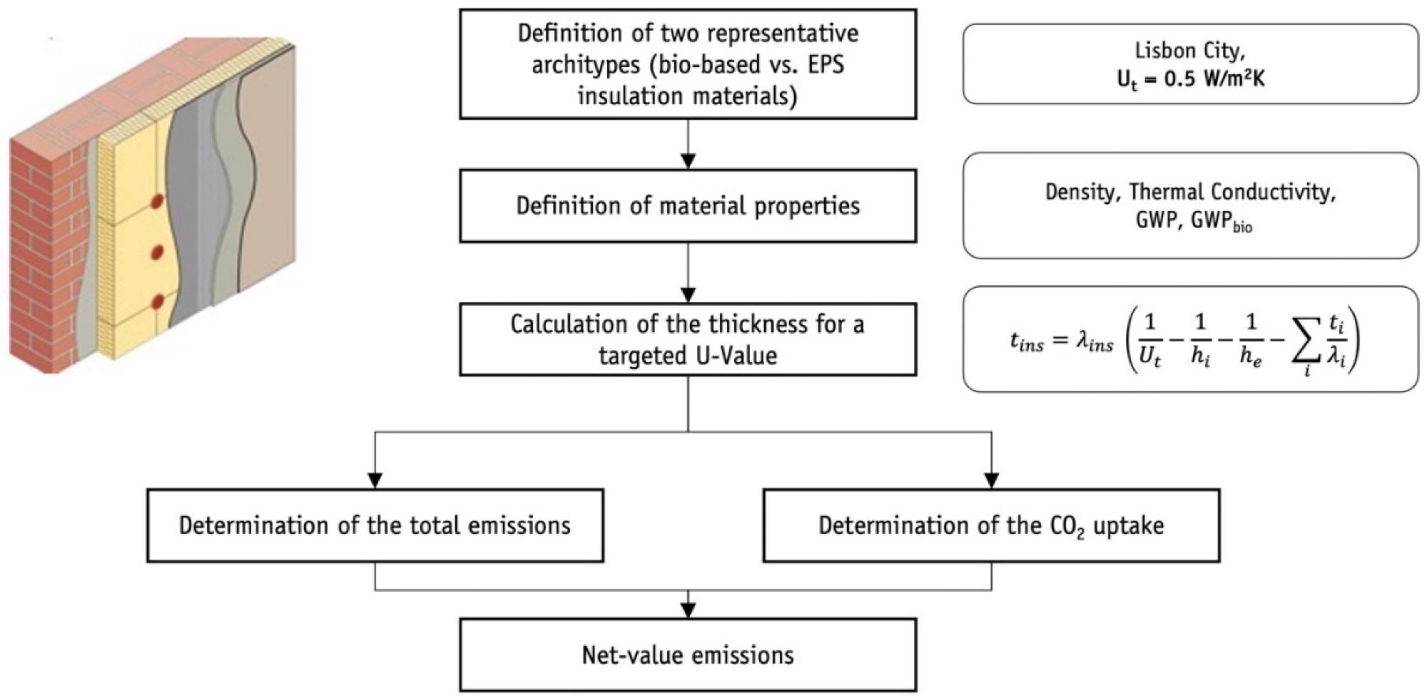 Methodological approach for the comparative carbon footprint assessment of a 1 m2 renovated wall.