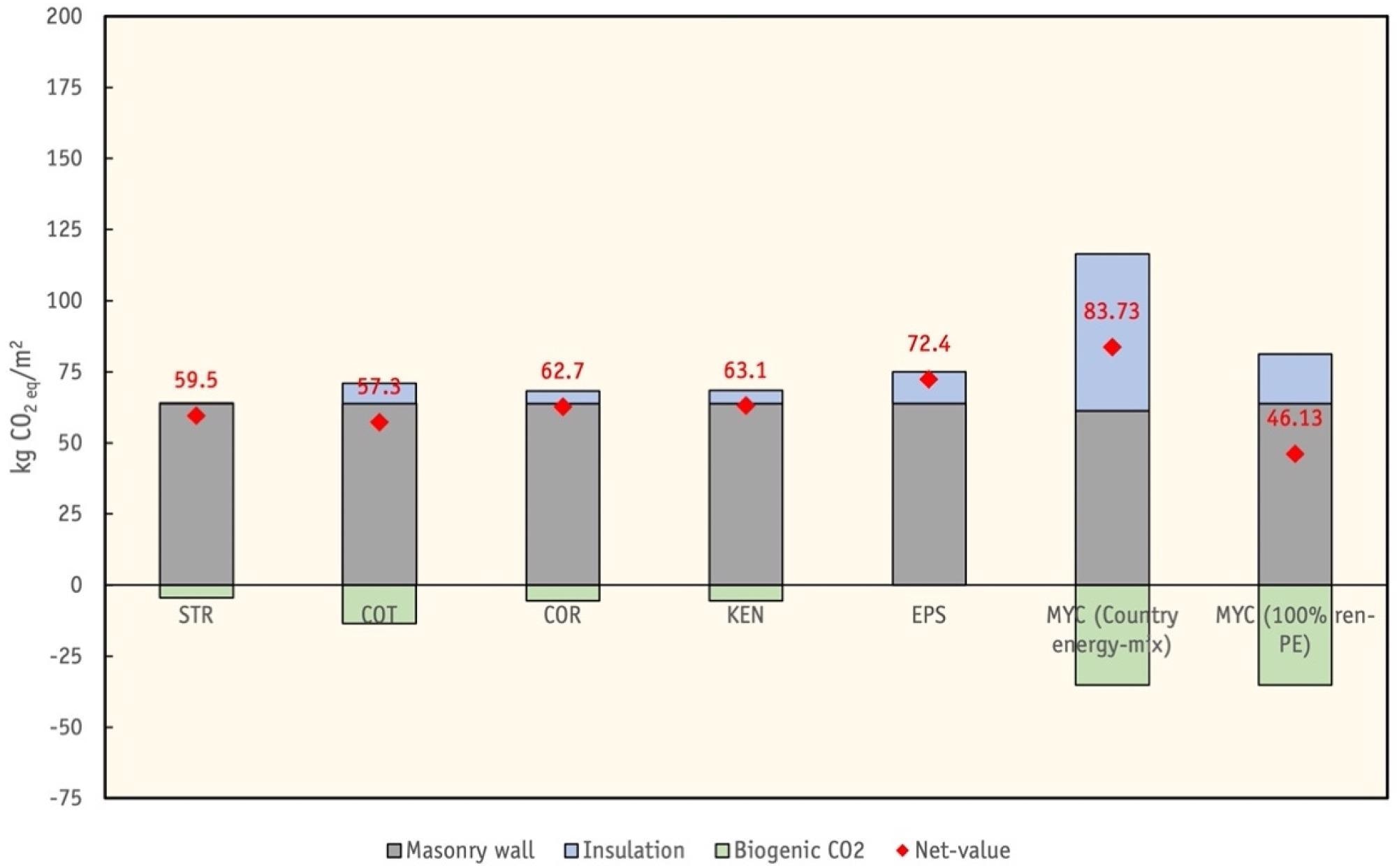 GWP of a renovated wall with six insulation alternatives and a storage period (S) of 60 years. The emissions of the existing masonry wall are shown in gray. The emissions of the production of the insulating materials are shown in blue. In green: the stored biogenic CO2. The red indicator represents the Net-GWP.
