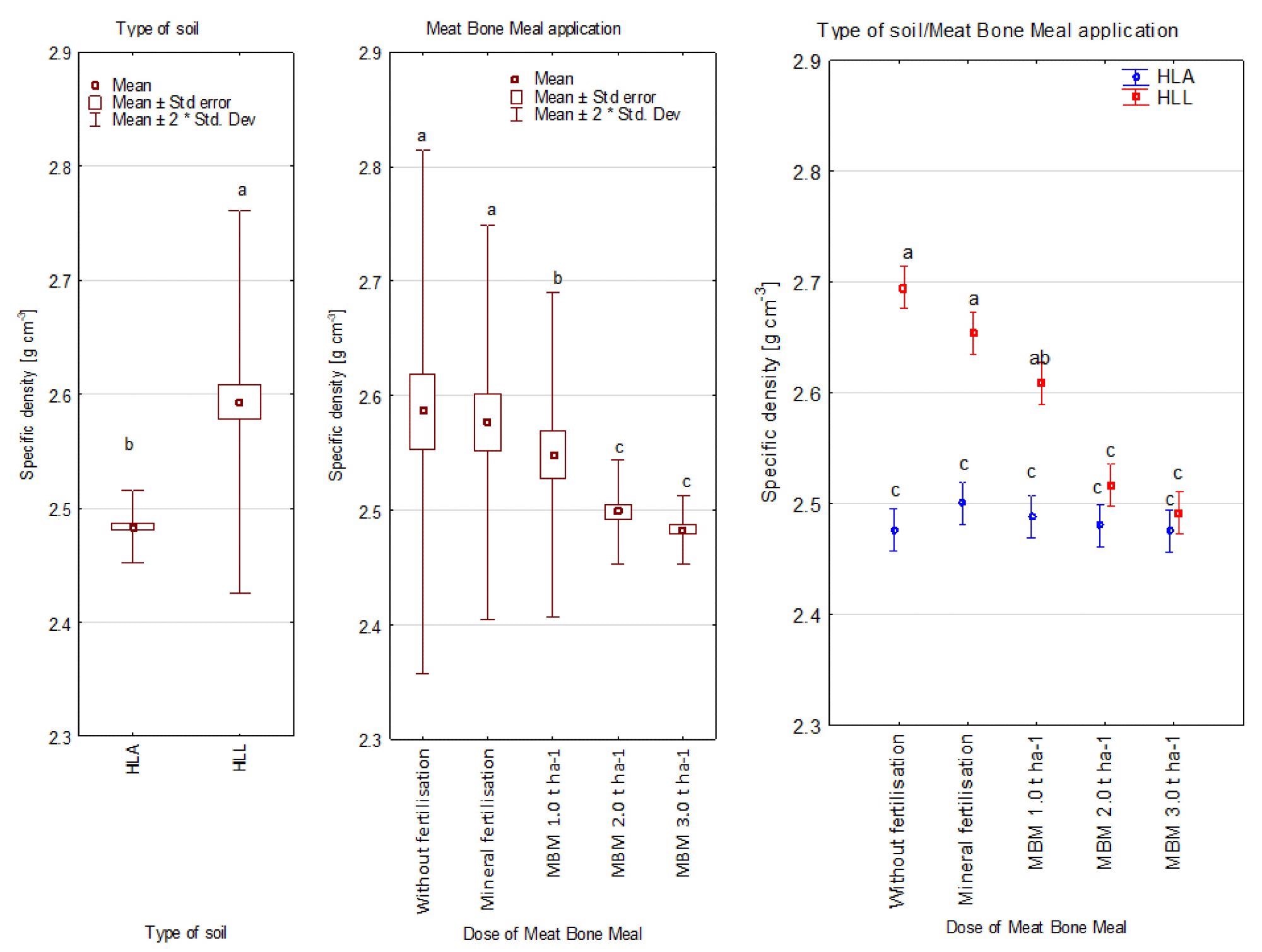 Specific density of soil depending on soil type, meat and bone meal application, soil type/meat and bone meal application, g cm-3. a,b,c—statistically homogenous groups (Tukey’s test); HLA—Haplic Luvisol Arenic soil; HLL—Haplic Luvisol Loamic soil.