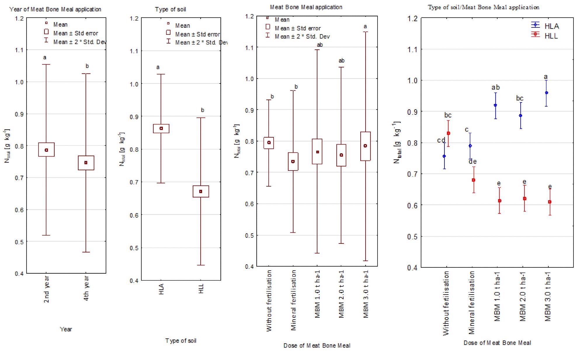 Concentration of total nitrogen in the soil depending on the year of meat and bone meal application, soil type meat and bone meal application, soil type/meat and bone meal application, g kg-1. a,b,c,d,e—statistically homogenous groups (Tukey’s test); HLA—Haplic Luvisol Arenic soil; HLL—Haplic Luvisol Loamic soil.