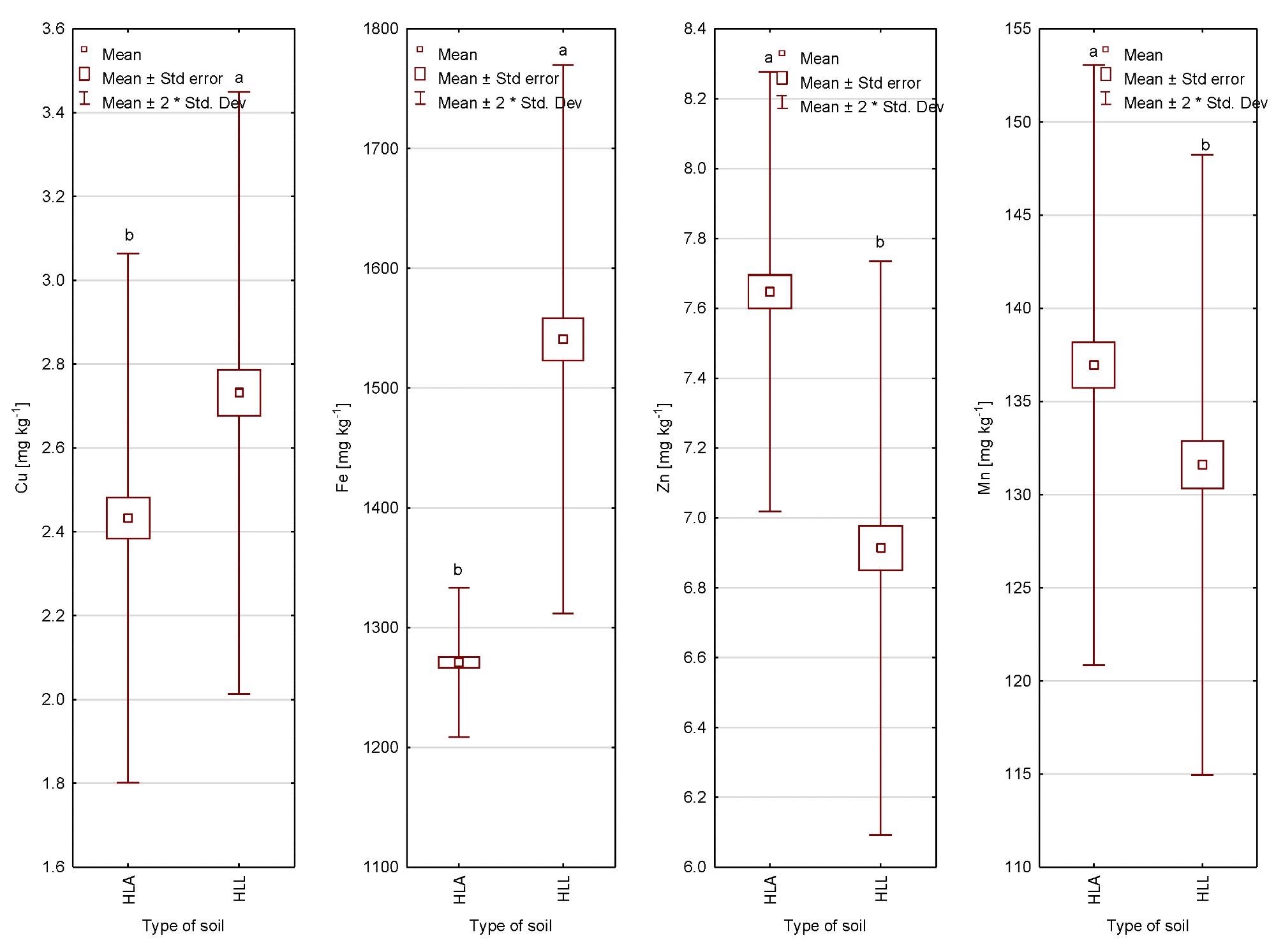 Concentrations of Cu, Fe, Zn and Mn in soil depend on soil type, mg kg-1. a,b—statistically homogenous groups (Tukey’s test).