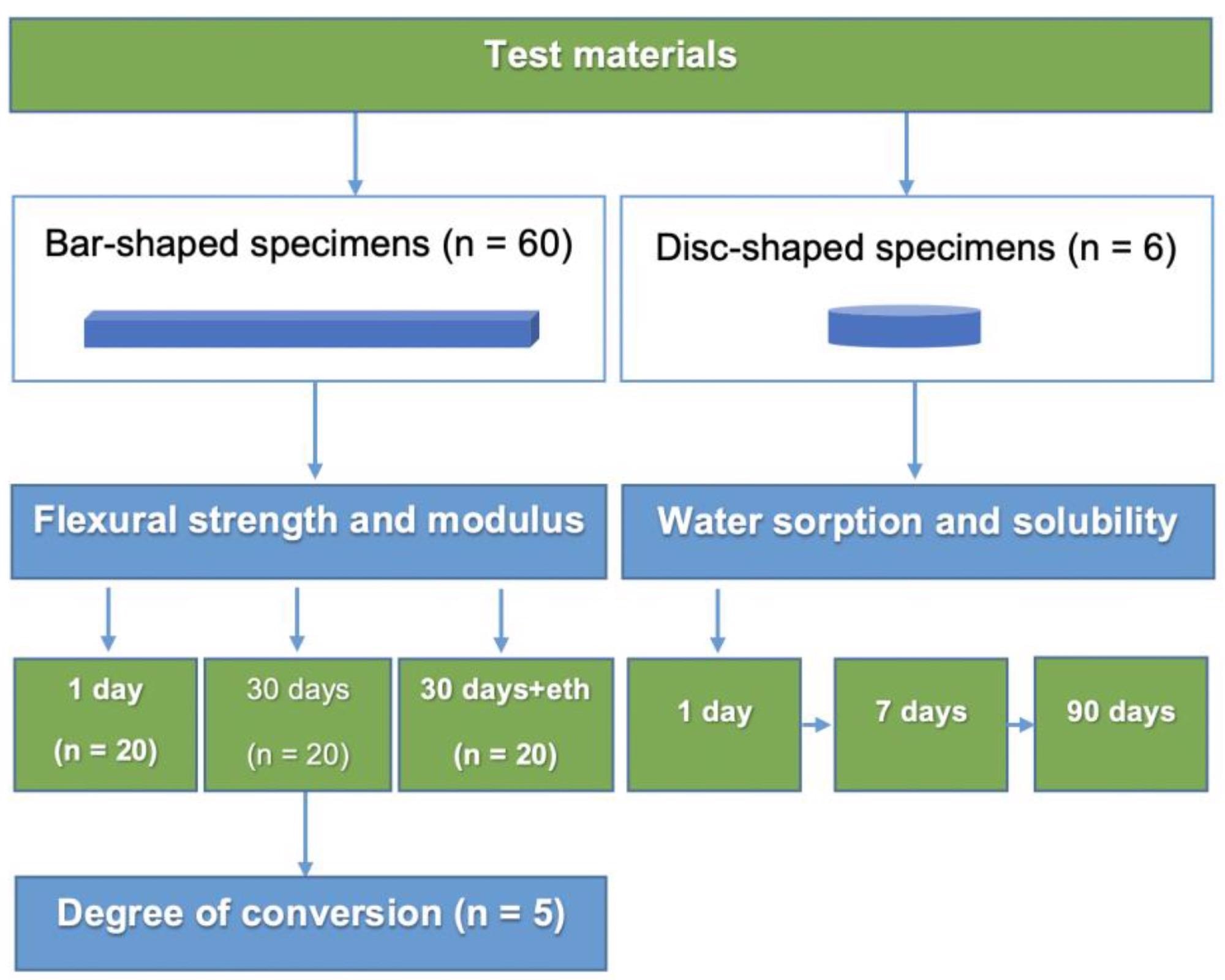 Flow chart of the experiments.
