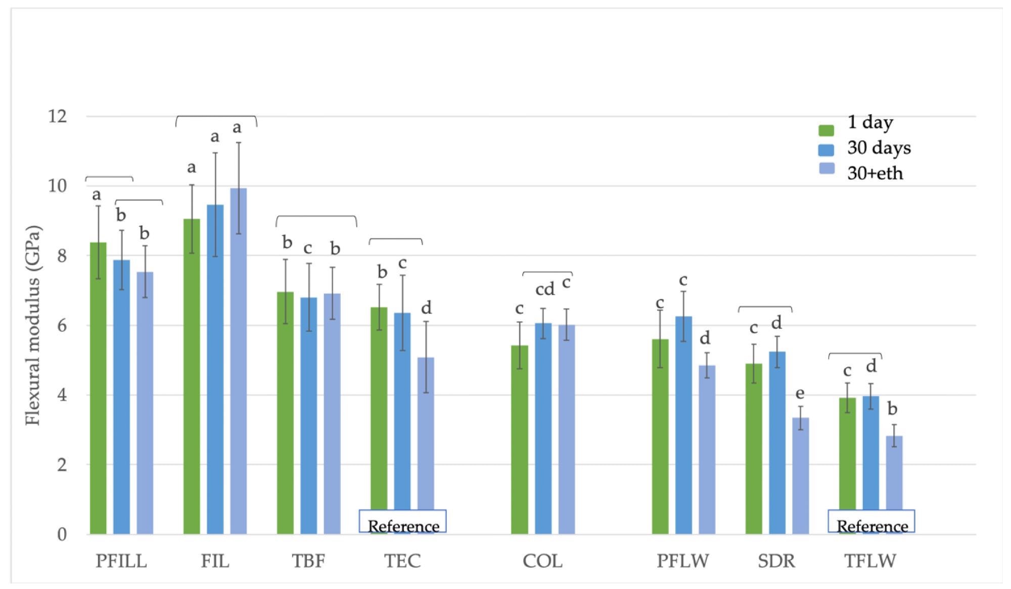 Flexural modulus (GPa) values for materials tested according to ISO 4049. Equal letters represent statistically homogeneous groups for a particular time point. Parentheses indicate statistically similar groups for each material (p < 0.05).