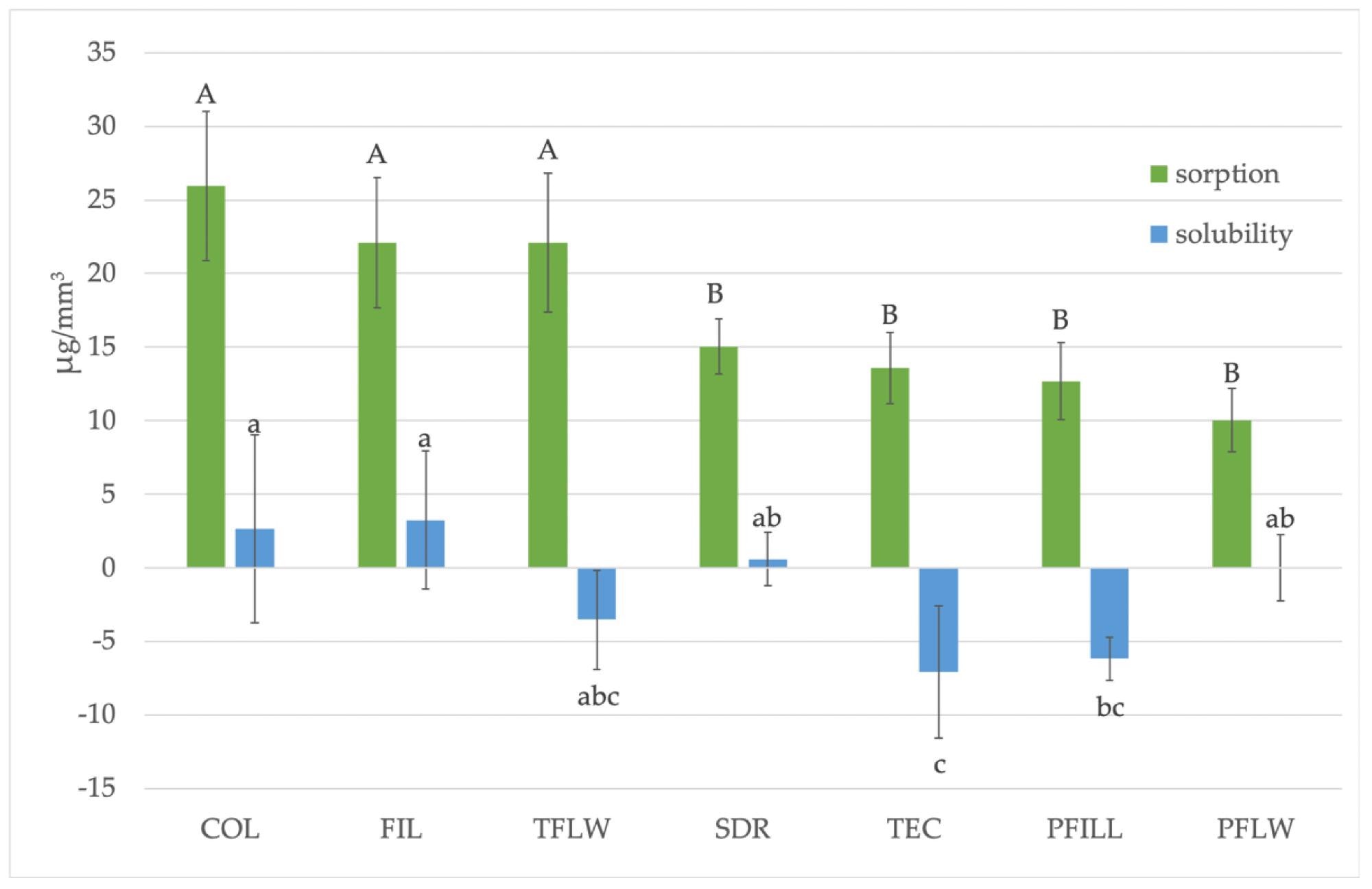 Comparison of water sorption and solubility of tested materials. Uppercase letters indicate statistically similar sorption values, while lowercase letters indicate statistically similar solubility values (p < 0.05).