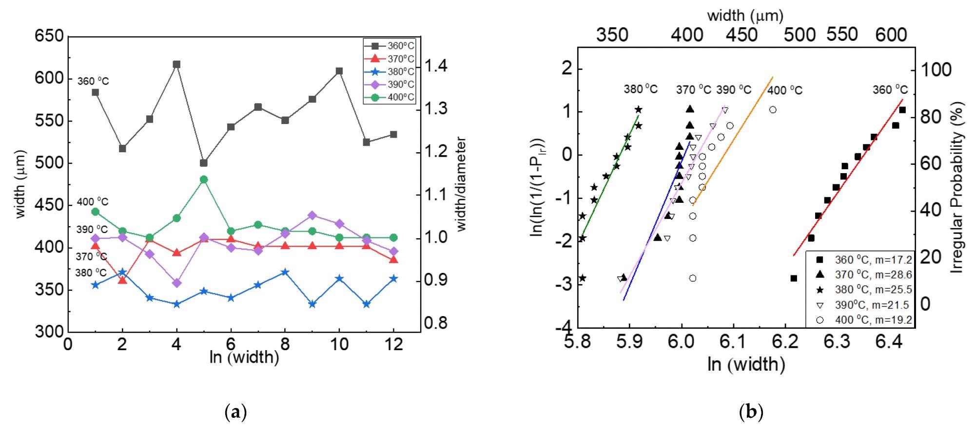 Analysis of printed line reliability used by Weibull modulus: (a) Measurement value ratio of line width and nozzle diameter, (b) Weibull plot of the line width with various nozzle temperatures.