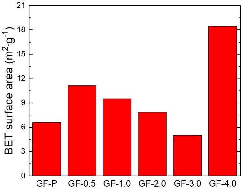 Figure S1. BET surface area of the carbon felt.
