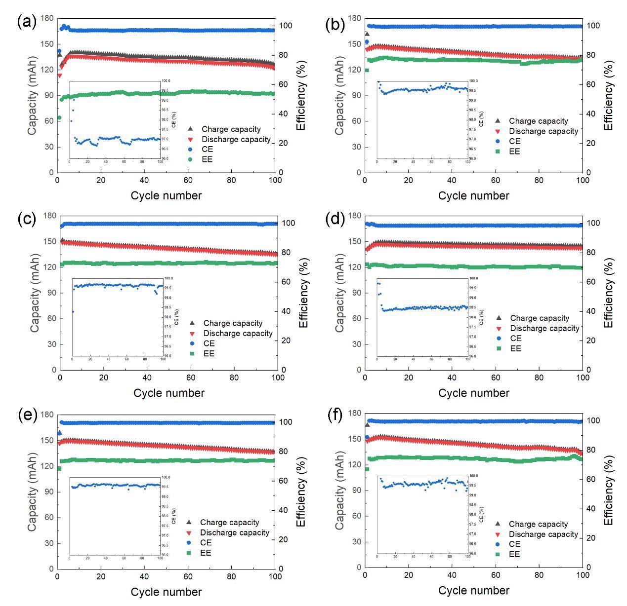 Figure S3. Battery performance of the quinone flow batteries by using pristine carbon felt (a) and thermally treated carbon felt at the heating time of 0.5 h (b), 1.0 h (c), 2.0 h (d), 3.0 h (e) and 4.0 h (f). All batteries were tested under 100 cycles at 100 mA·cm-2. Insets are corresponding enlarged pictures of corresponding CE.